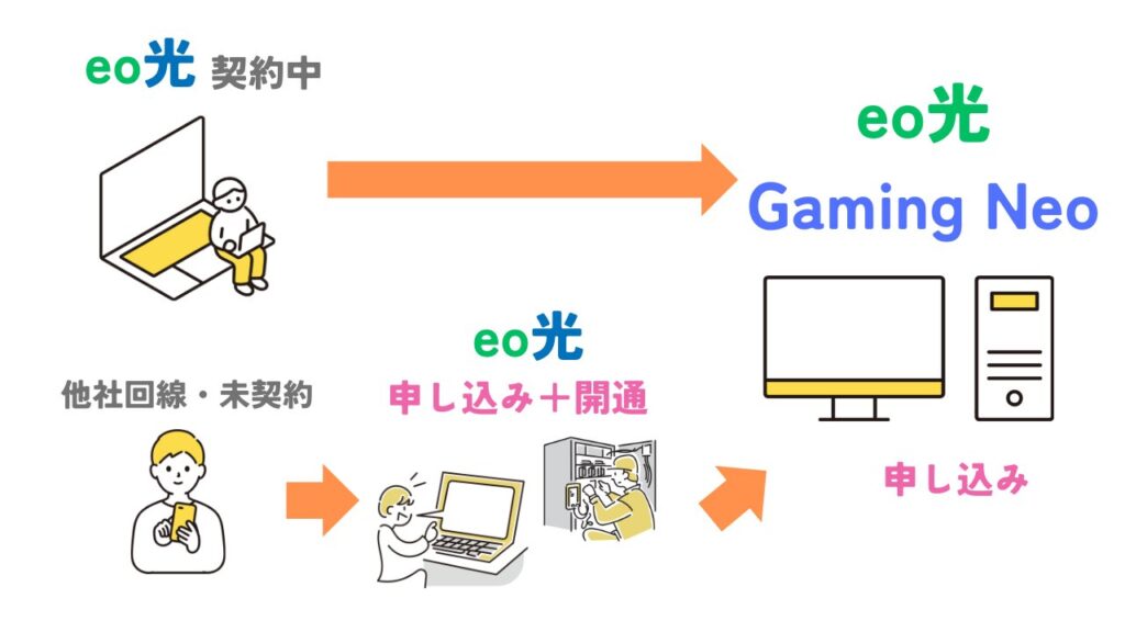 eo光ゲーミングデバイス「Gaming Neo」の申し込みから利用開始までの流れ