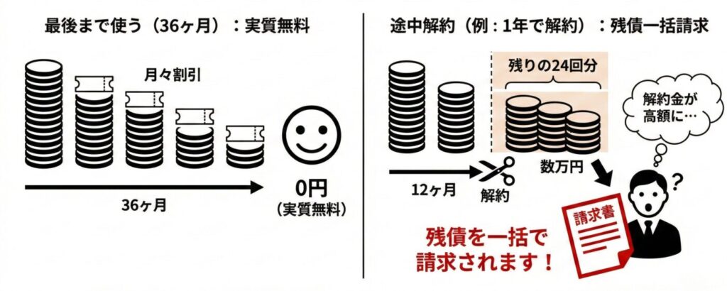 工事費残債は実質無料となる期間内で解約する場合に発生する残りの残債支払い