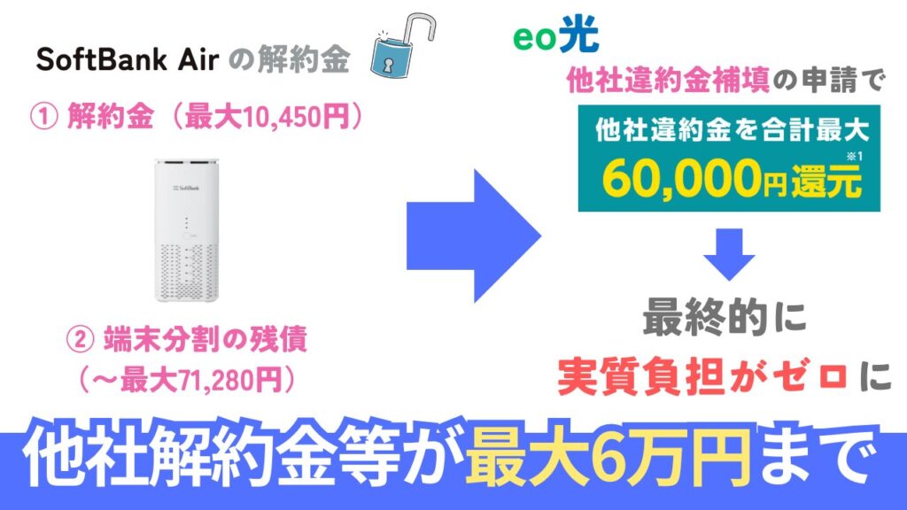 ソフトバンクエアー解約時にかかる解約金/端末残債費用含めeo光で最大6万円まで還元