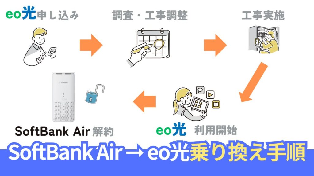 ソフトバンクエアーからeo光への乗り換え手順を「6ステップ」で解説
