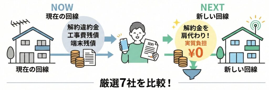 実は、現在契約中の光回線を解約する際に発生する解約違約金や工事費の残債、端末残債を新しい契約先が肩代わりしてくれるキャンペーンを活用すれば、実質負担ゼロで乗り換えることが可能です。