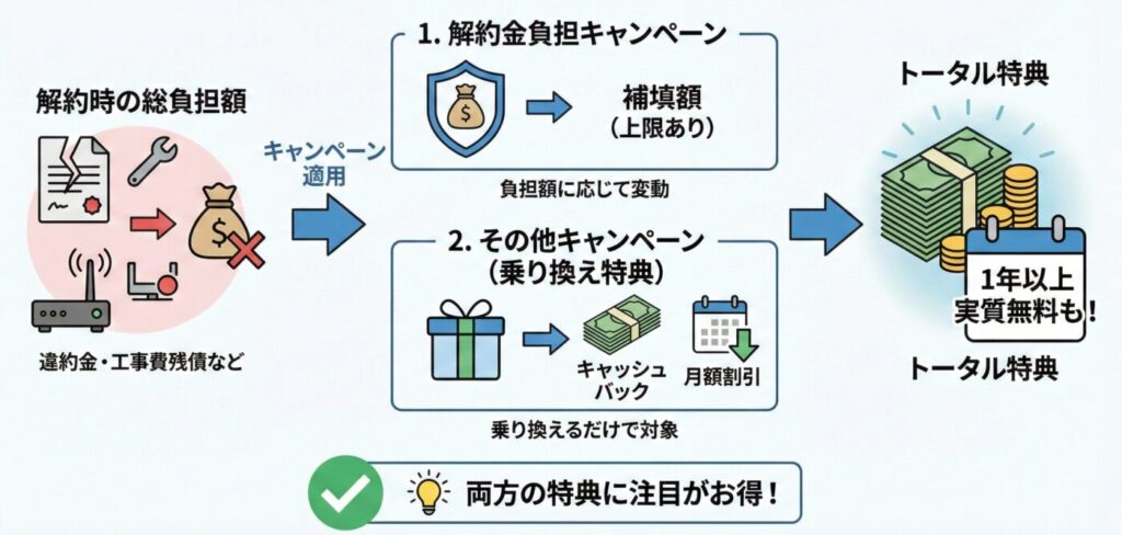 解約金・違約金負担キャンペーンの補填額は、あくまでも解約時に発生する総負担額によって上限が変わりますが、その他のキャッシュバック・月額割引特典でどれだけ得をするかしっかりとチェックすべき
