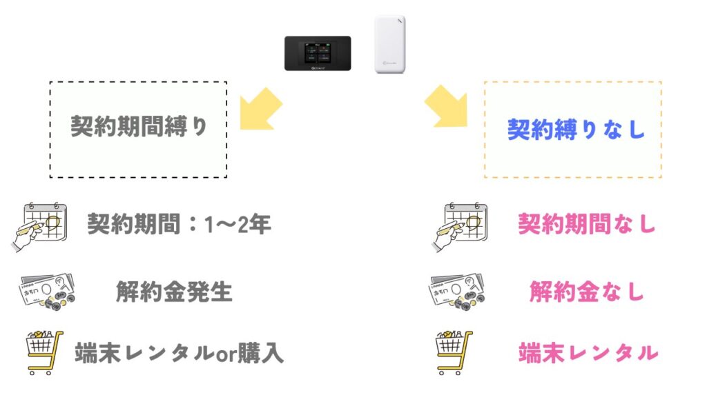契約期間なしと契約期間の縛りありポケットWiFiプランの違い