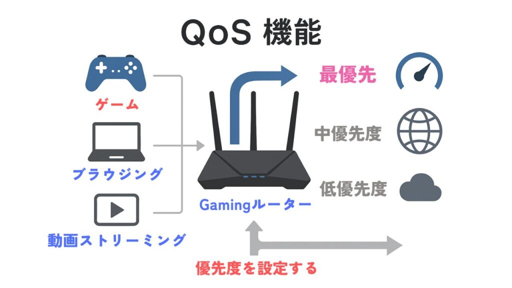 ルーターは「ゲーミングモデル」と「QoS機能」をチェック