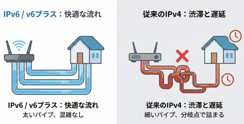 オンライゲームで回線速度の安定性を決める「IPv6/v6プラス」とは