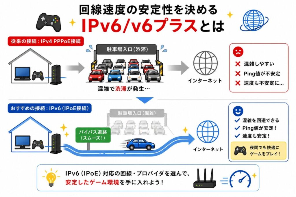 IPv4 PPPoE接続は混雑した駐車場入口のように通信渋滞が発生しやすく、Ping値や速度が不安定になりやすい一方、IPv6（IPoE）接続はバイパス道路のように混雑を回避でき、安定した速度でオンラインゲームを快適にプレイしやすい