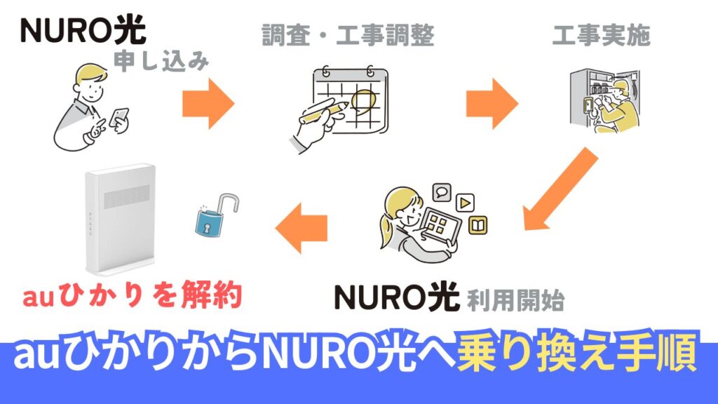auひかりからNURO光への乗り換え手順