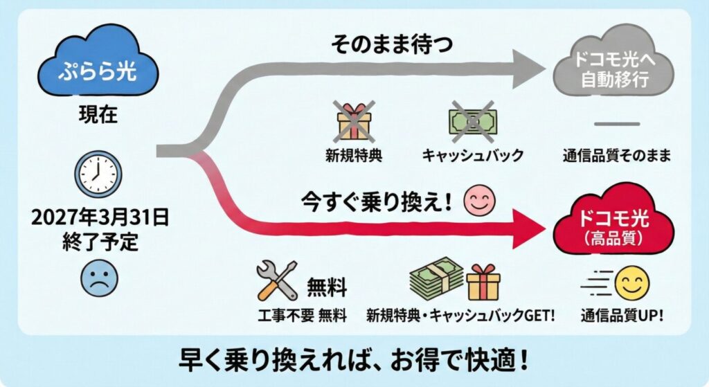 ぷらら光は2027年3月31日サービス終了でドコモ光(OCN)へ移行しますが、新規特典などを受け取りたいなら今のうちにドコモ光へ自分から乗り換えておくほうがお得。