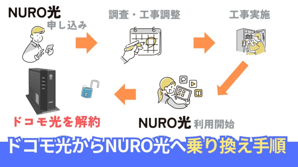 ドコモ光からNURO光への乗り換え手順