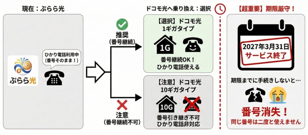 ぷらら光からドコモ光に乗り換える場合の固定電話について