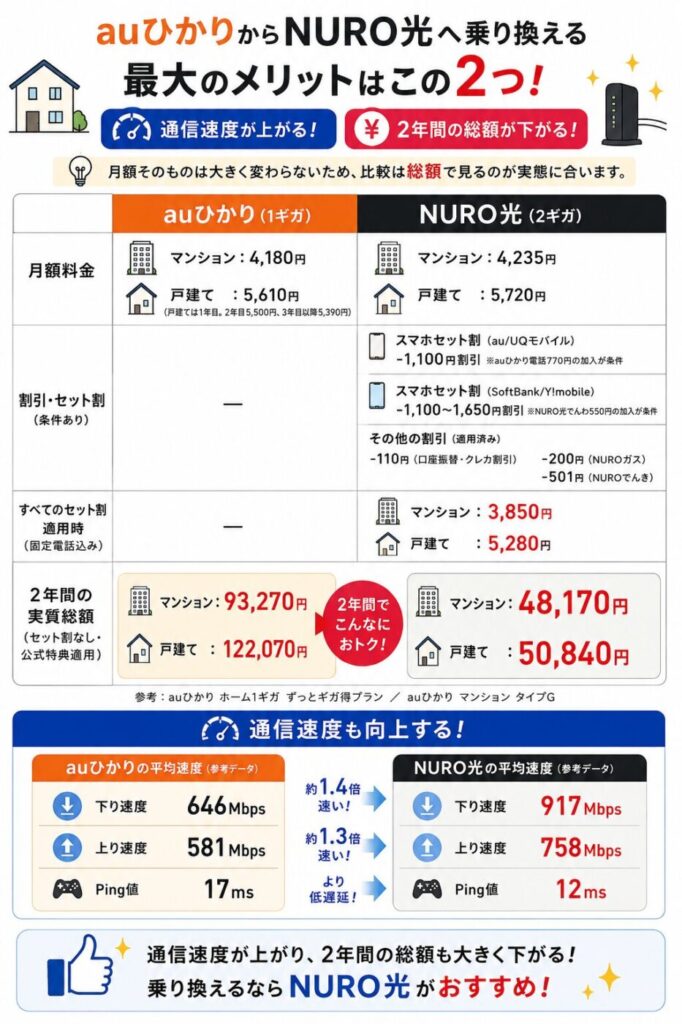 auひかりからNURO光へ乗り換えると、月額料金は大きく変わらない一方で2年間の実質総額を大幅に抑えられ、下り・上り速度の向上とPing値の改善により、より快適な通信環境を利用できる。