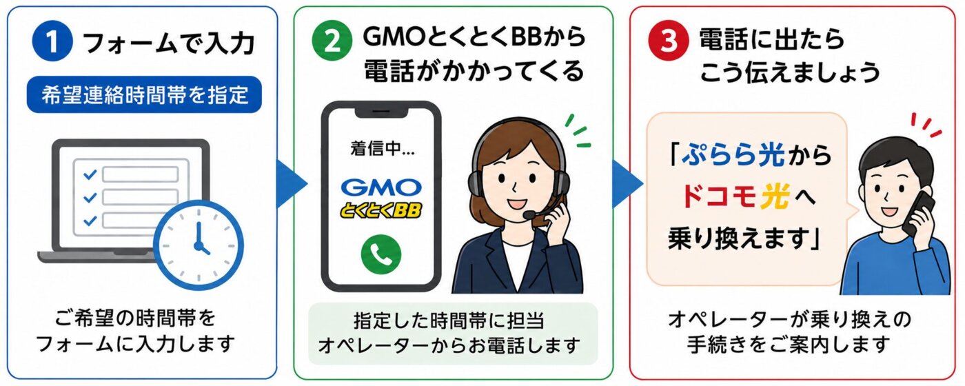 GMOとくとくBB×ドコモ光の担当オペレーターから折り返し電話が来るため、ぷらら光からドコモ光へ乗り換える旨を伝える