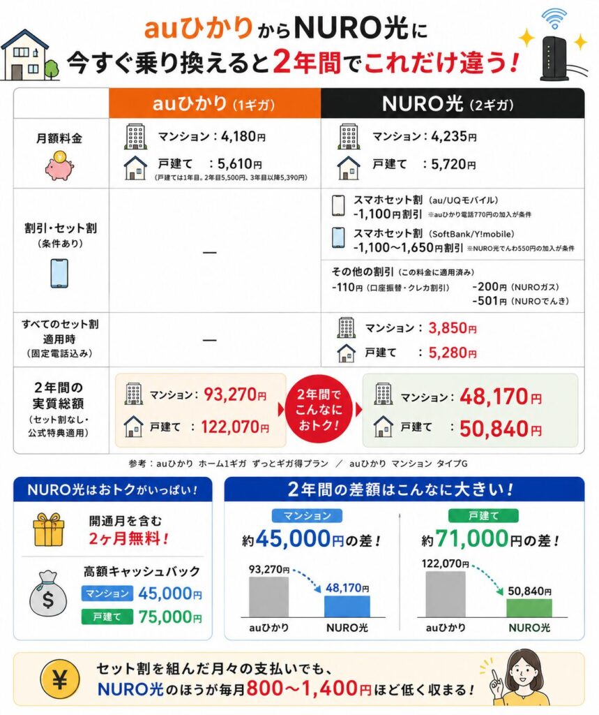 auひかりからNURO光へ乗り換えると、2ヶ月無料体験と高額キャッシュバックにより2年間の実質総額はマンションで約4.5万円、戸建てで約7.1万円安くなり、セット割適用時の月額料金も800〜1,400円ほど抑えられる。