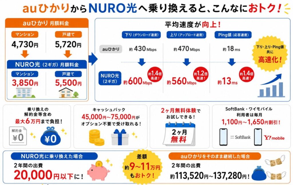 auひかりからNURO光へ乗り換えた場合の料金比較、通信速度向上、キャッシュバックや解約金負担特典、セット割引のメリットと、2年間総費用を比較したシミュレーション