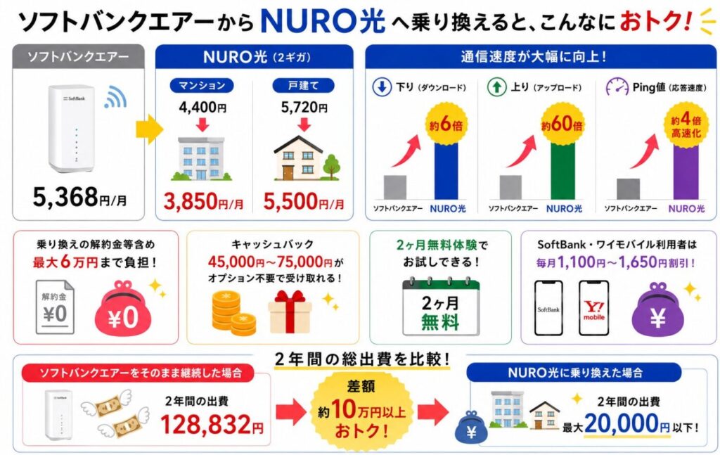 ソフトバンクエアーからNURO光へ乗り換えた場合の料金比較、通信速度向上、キャッシュバックや解約金負担特典、セット割引のメリットと、2年間総費用を比較したシミュレーション