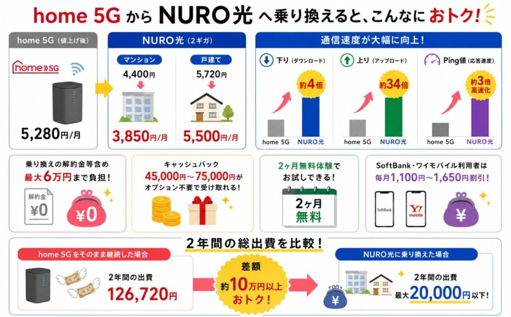 home 5GとNURO光の料金・通信速度・特典を比較し、2年間総費用の差額を示した乗り換えシミュレーション