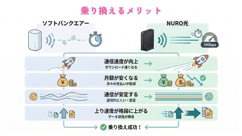 ソフトバンクエアーからNURO光への乗り換え時の比較（メリット・デメリット）