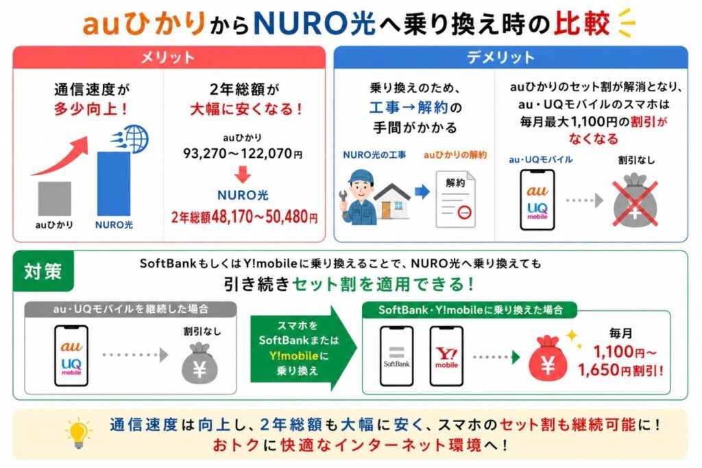 auひかりからNURO光への乗り換え時の比較（メリット・デメリット）