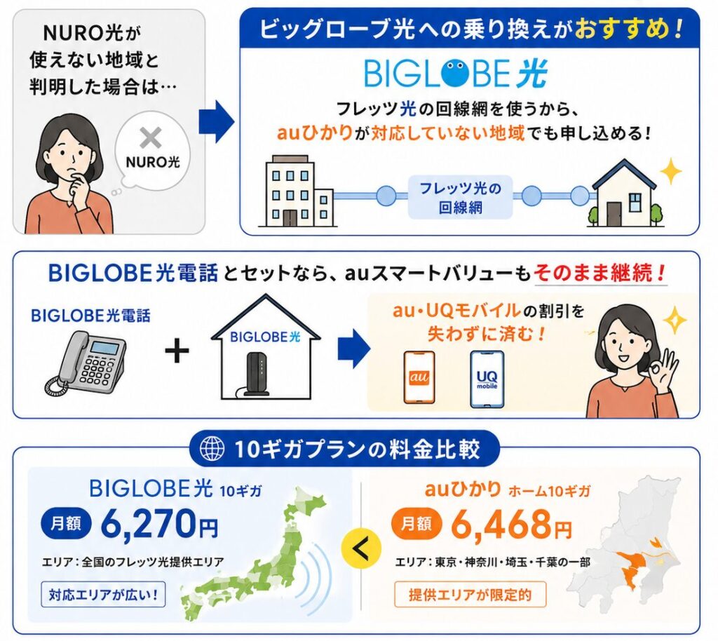 NURO光が提供エリア外でも、BIGLOBE光なら広い提供エリアで利用でき、auスマートバリューを継続しながら10ギガプランをauひかりより安い月額料金で利用できる。