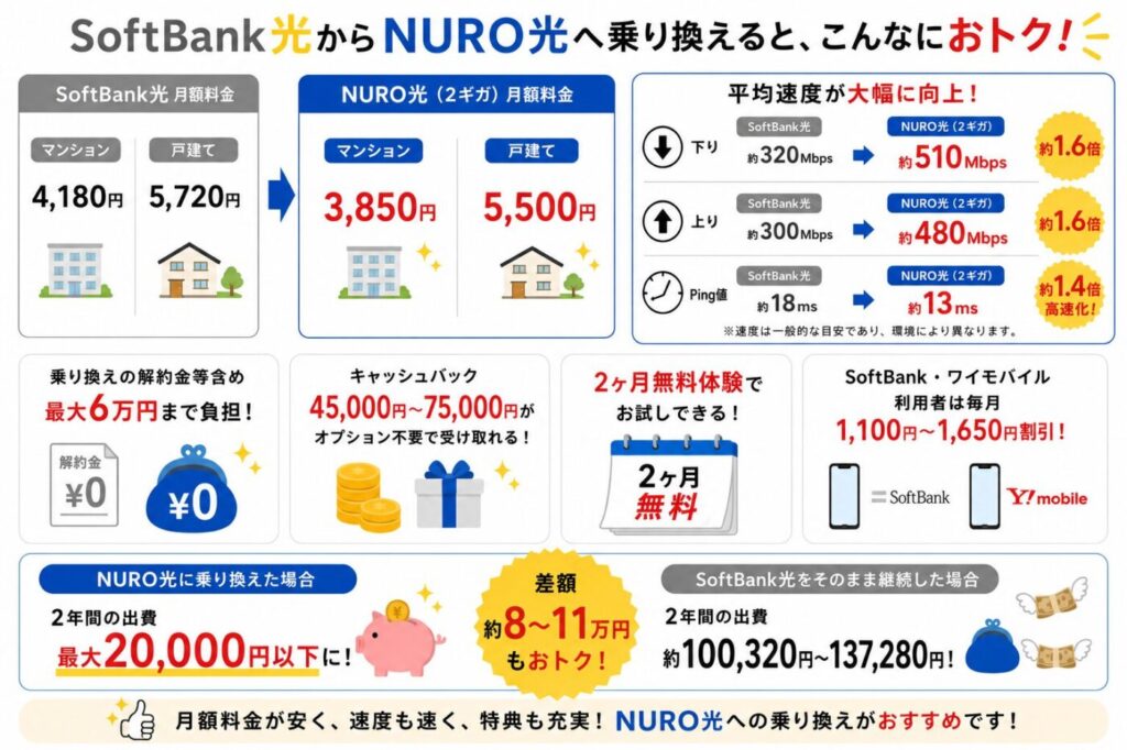 SoftBank光からNURO光へ乗り換えた場合の料金比較、通信速度向上、キャッシュバックや解約金負担特典、セット割引のメリットと、2年間総費用を比較したシミュレーション