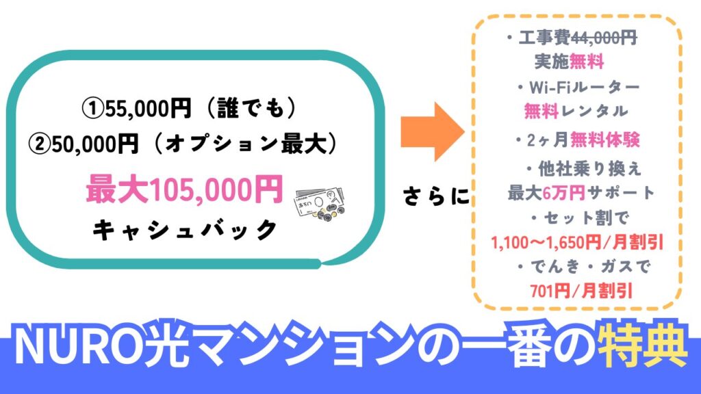 NURO光マンションの一番お得なキャンペーン・特典