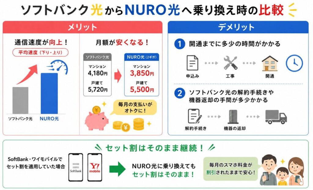 ソフトバンク光からNURO光への乗り換え時の比較（メリット・デメリット）
