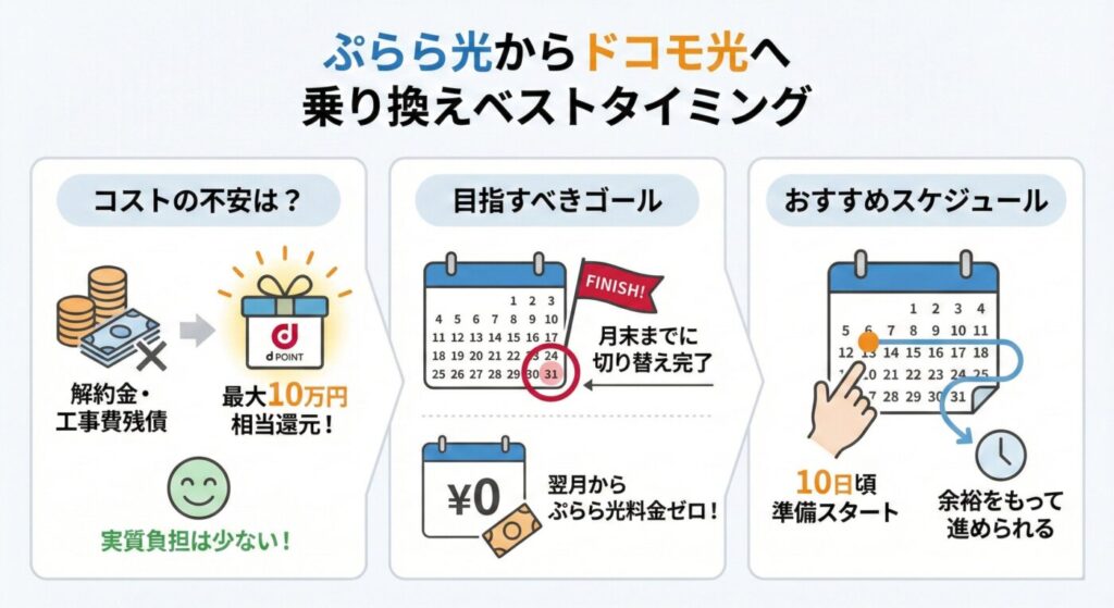 ぷらら光からドコモ光へ乗り換えるベストなタイミングは？