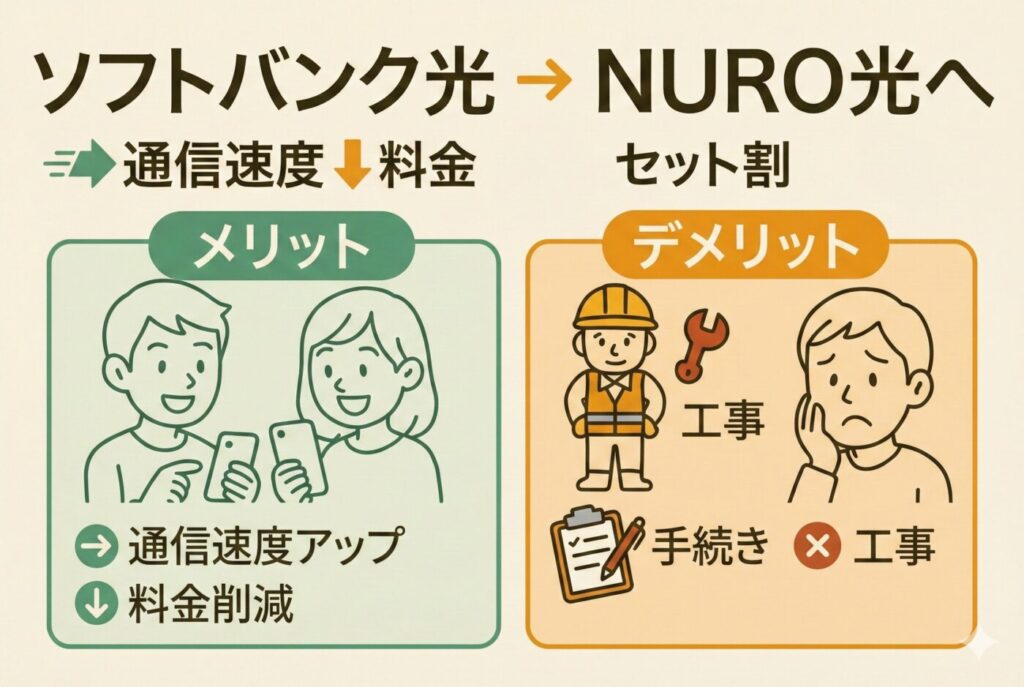 ソフトバンク光からNURO光へ乗り換えた場合の料金や通信速度のメリットと手続きや工事に関するデメリット