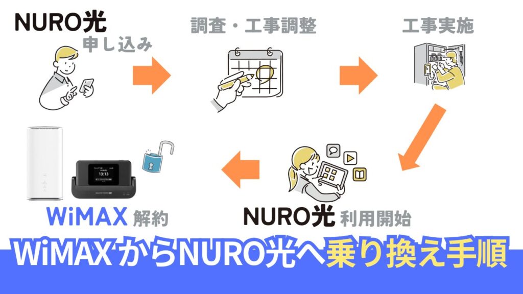 WiMAXからNURO光への乗り換え手順
