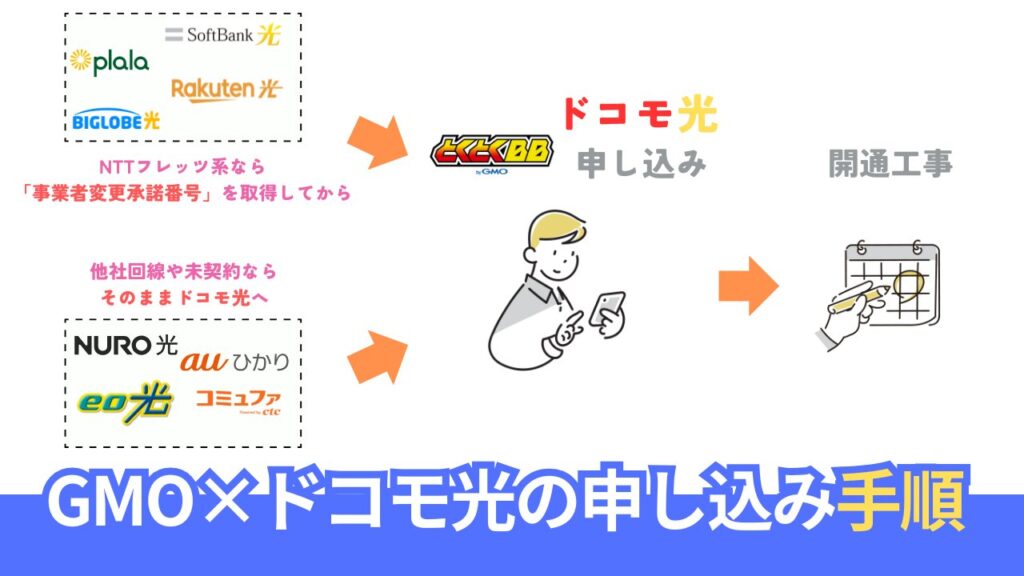 GMOとくとくBB経由のドコモ光の申込み手順