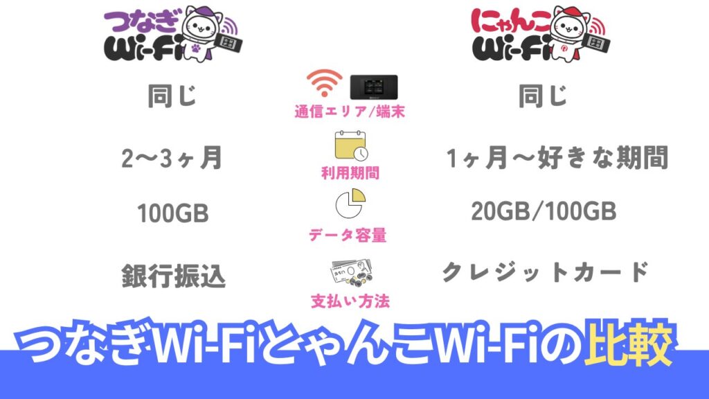 「つなぎWi-Fi」と「にゃんこWi-Fi」の比較表