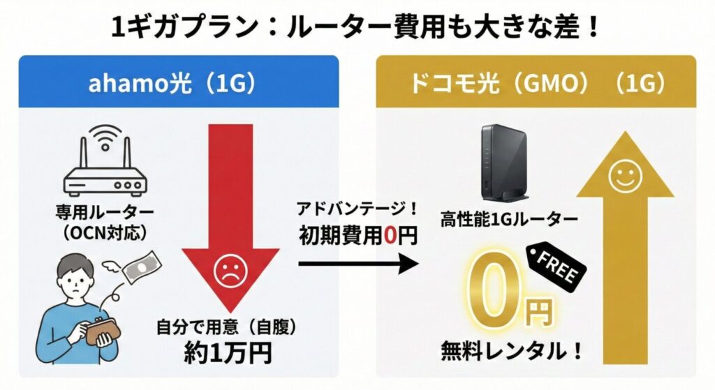 1ギガタイプの比較でもahamo光ではルーターの初期投資が必要ですが、ドコモ光（GMOとくとくBB）なら無料レンタルが可能