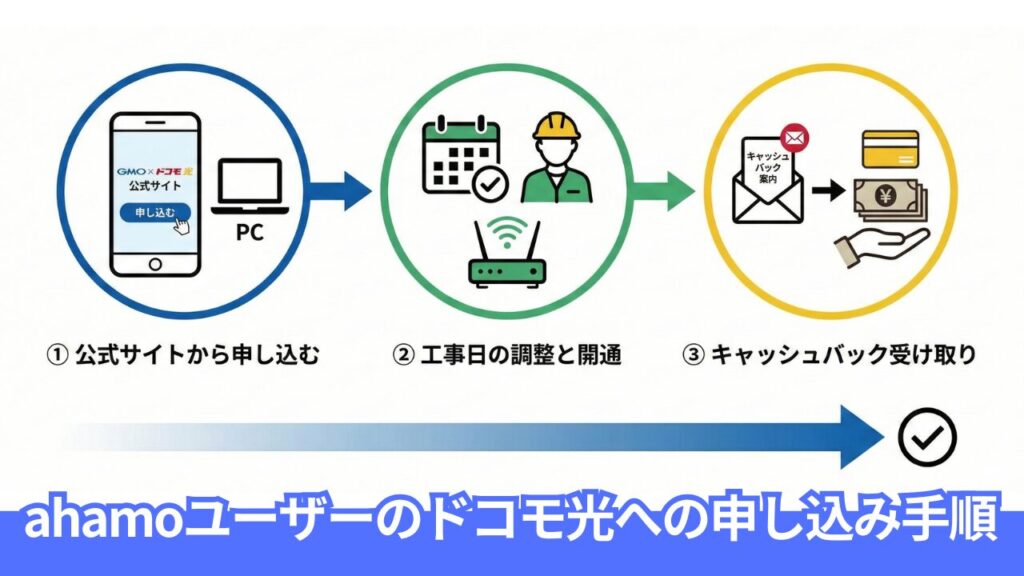 ahamoユーザーがドコモ光（GMO）へ申し込む手順｜光回線工事と注意点