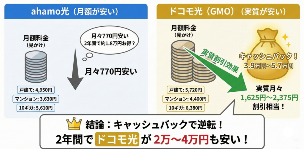 ahamo光はドコモ光に比べて月額は770円安く設定されているが、ドコモ光の特典を含めたトータル費用では2年間で2〜4万円もドコモ光が安くなる結果に