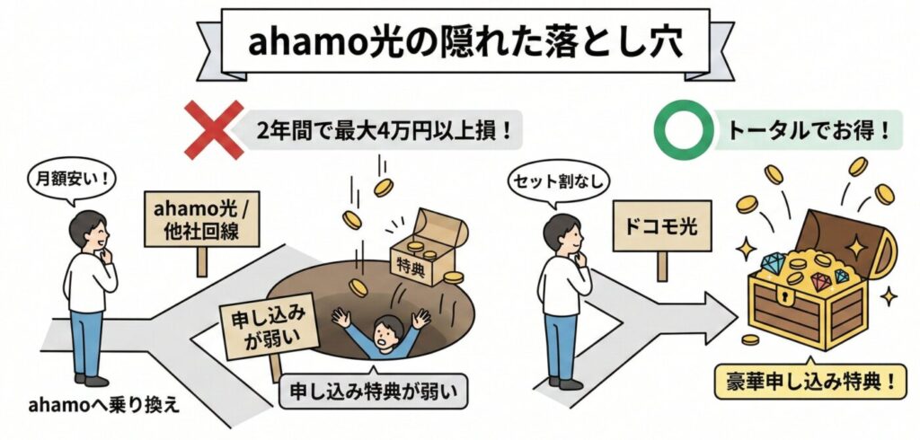 確かにahamo光は月額料金が安く設定されています。しかしそこに潜む大きな落とし穴が、「申し込み時に受け取れる特典が弱い」という点です。