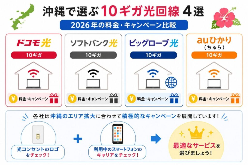 沖縄の10ギガ光回線4社の比較と光コンセント・スマホキャリアから最適な回線を選ぶ方法