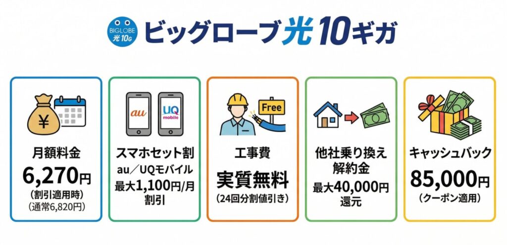 ビッグローブ光の10ギガのメリットは6ヶ月0円、au/UQモバイルなら毎月1100円割引、クーポン適用で85,000円のキャッシュバック