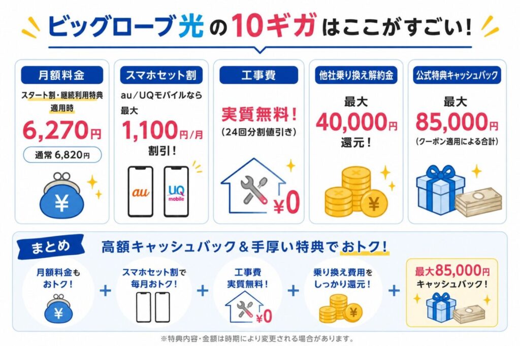 ビッグローブ光10ギガの料金割引やau・UQモバイルセット割、最大40,000円還元と最大85,000円キャッシュバック特典