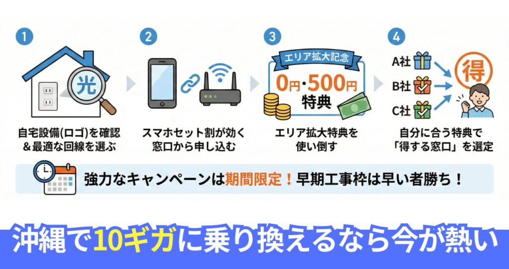 【まとめ】沖縄で10ギガに乗り換えるならキャンペーン中の今がチャンス