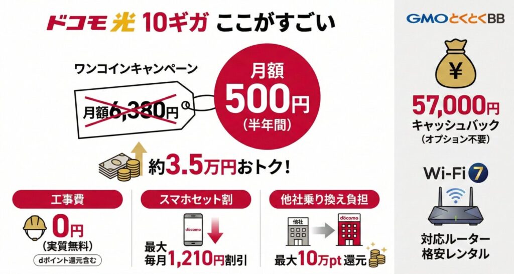 ドコモ光の10ギガのメリット。月額6ヶ月500円、工事費実質0円、スマホセットで最大1,210円割引、Wi-Fi 7ルーターレンタル、57,000円キャッシュバック他社乗り換え10万pt還元