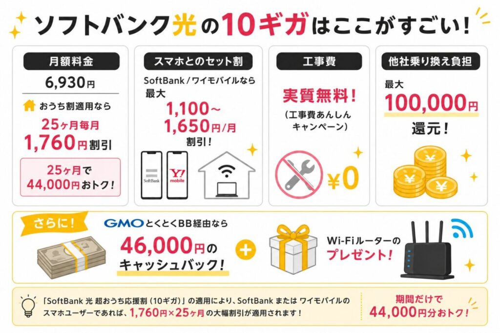 ソフトバンク光10ギガの料金割引やおうち割、最大10万円還元、46,000円キャッシュバック特典のまとめ