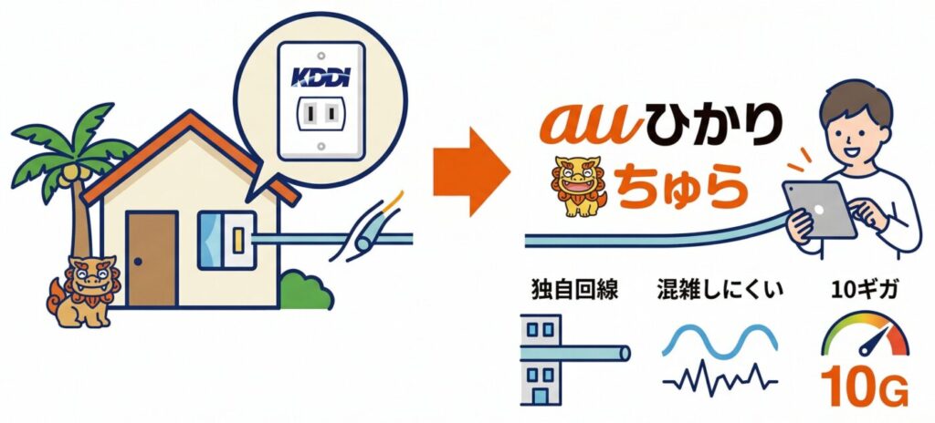 「KDDI」のロゴがある場合 → auひかり ちゅらが最有力