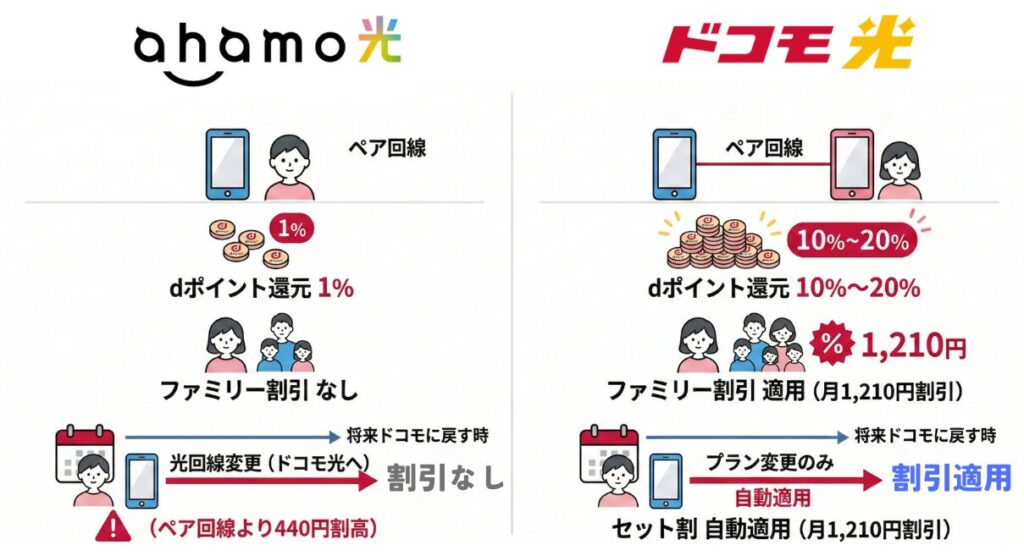 ahamo光よりもドコモ光はペア回線によるメリットがある