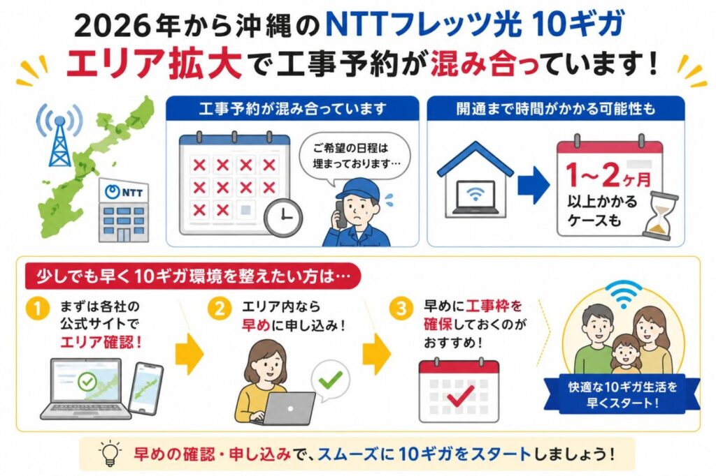 2026年から沖縄のNTTフレッツ光10ギガエリア拡大に伴い沖縄県内の工事予約は非常に混み合っている状況です。