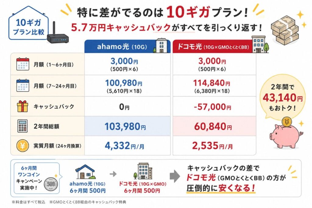 ahamo光10ギガとドコモ光10ギガ（GMOとくとくBB）の2年間総額・実質月額・キャッシュバック比較