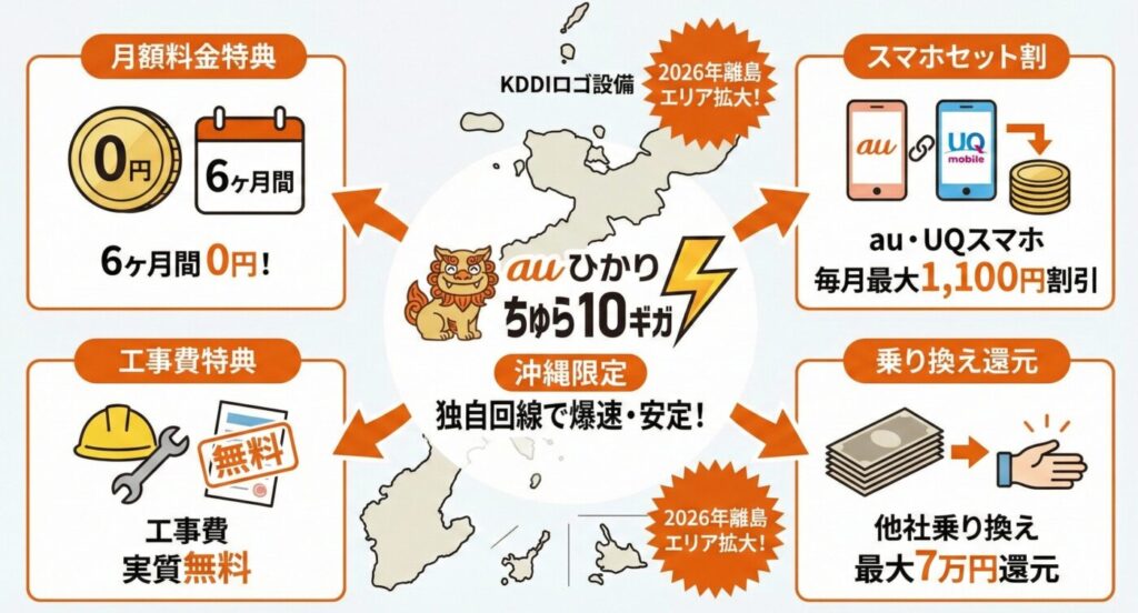 auひかりちゅら10ギガのメリットは6ヶ月0円、工事費実質無料、他社乗り換えで7万円までサポート、au/UQモバイルがセットで1100円/月割引