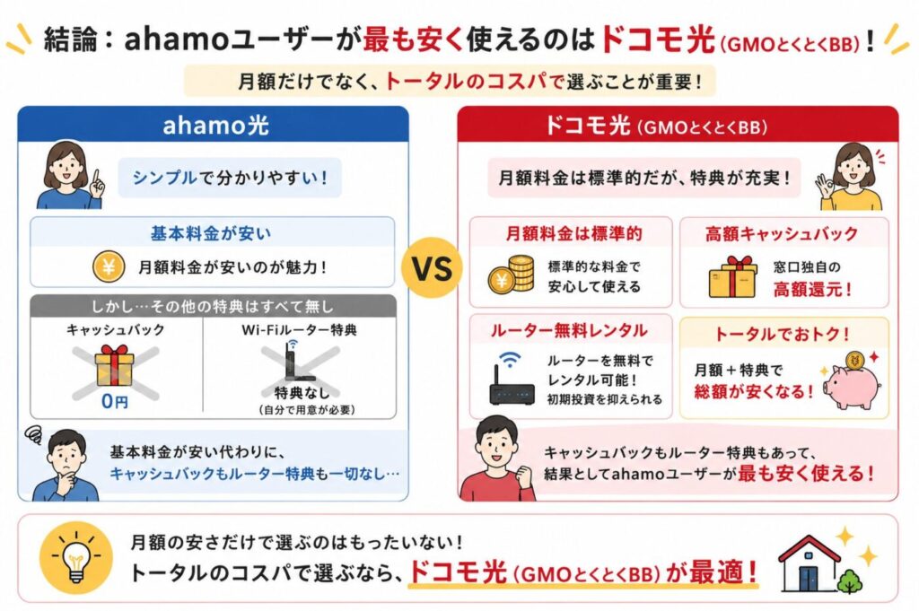 ahamo光とドコモ光（GMO）のキャッシュバック・ルーター特典比較と総額の違い