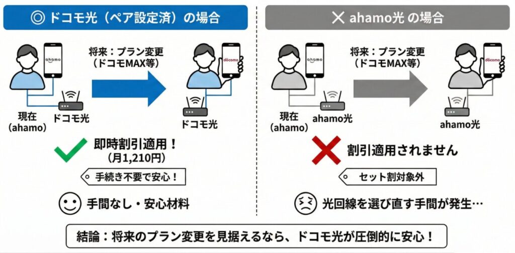 将来的にahamoからドコモへプランを戻した場合にドコモ光なら即時セット割が適用される。