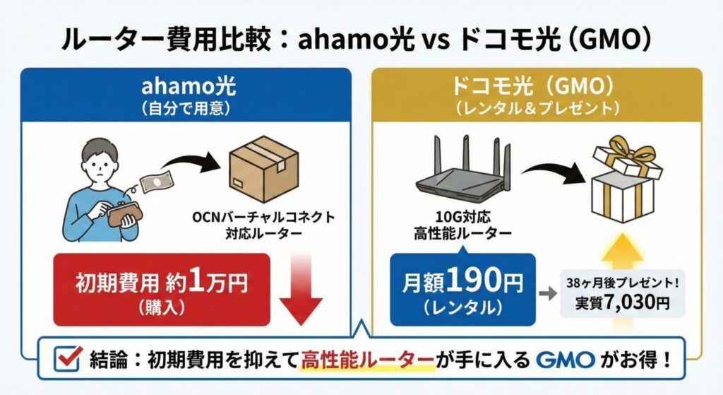 ahamo光はOCNバーチャルコネクト対応のルーターを用意する必要がありますが、GMOとくとくBBドコモ光は190円からレンタルできる
