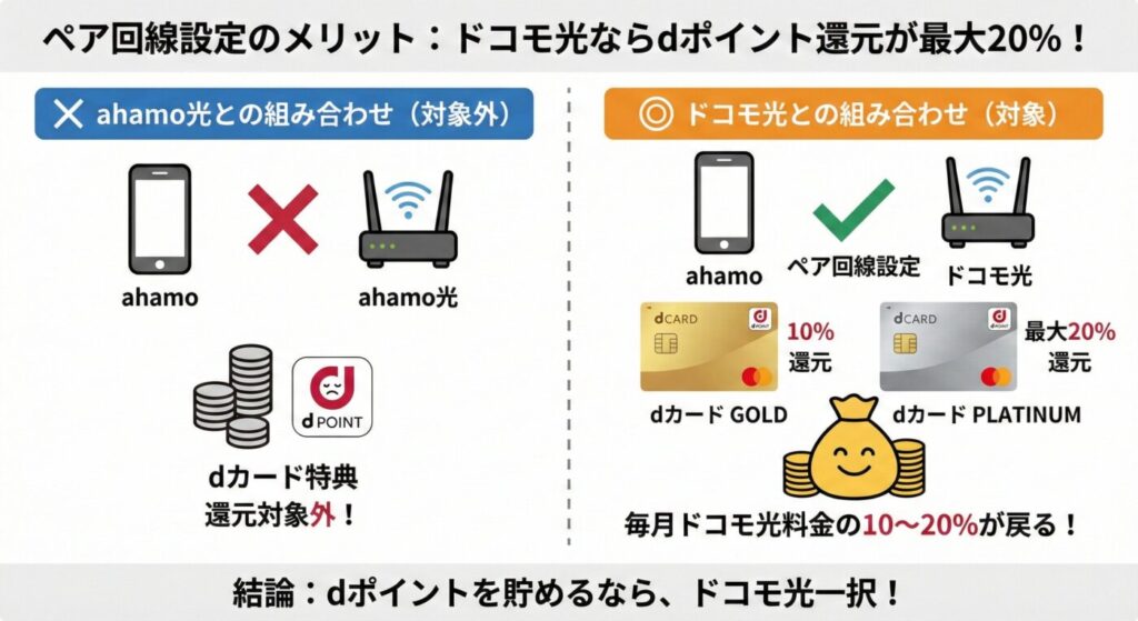 ahamo×ドコモ光の組み合わせならdカードゴールドやプラチナで最大10％〜20％の還元があるが、ahamo光は対象外となる